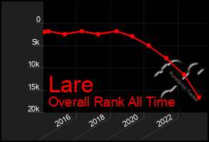 Total Graph of Lare