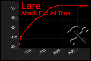 Total Graph of Lare