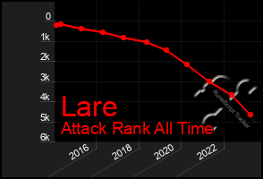 Total Graph of Lare