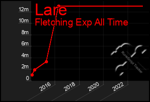 Total Graph of Lare