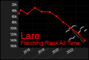 Total Graph of Lare