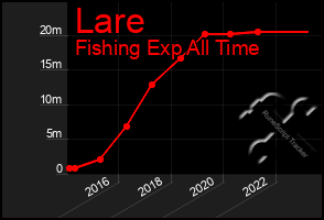 Total Graph of Lare