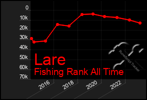 Total Graph of Lare