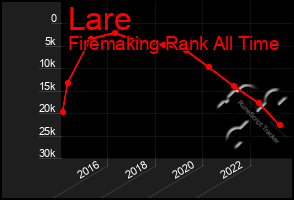 Total Graph of Lare