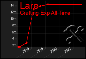 Total Graph of Lare