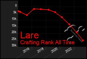 Total Graph of Lare