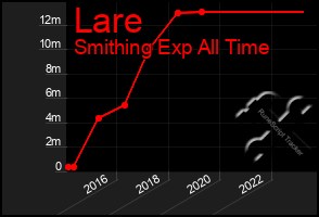 Total Graph of Lare