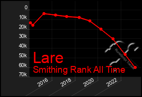 Total Graph of Lare