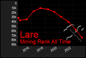 Total Graph of Lare