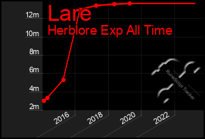 Total Graph of Lare