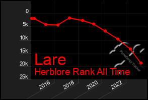 Total Graph of Lare