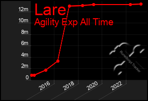 Total Graph of Lare