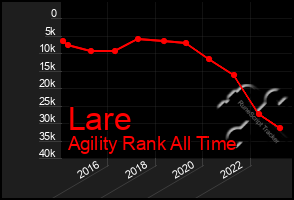 Total Graph of Lare