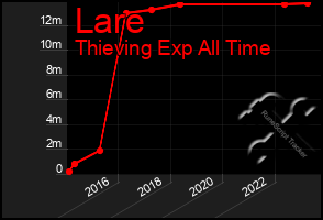 Total Graph of Lare