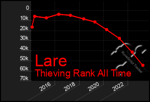 Total Graph of Lare