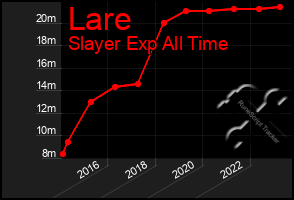 Total Graph of Lare