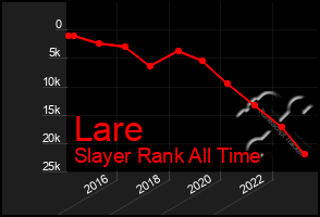 Total Graph of Lare