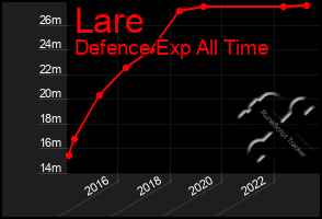 Total Graph of Lare