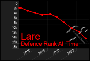 Total Graph of Lare