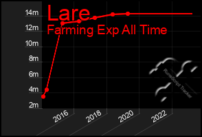 Total Graph of Lare