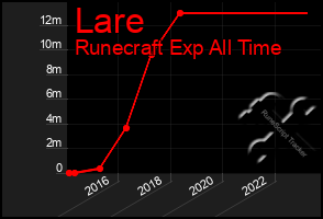 Total Graph of Lare