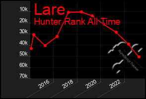 Total Graph of Lare