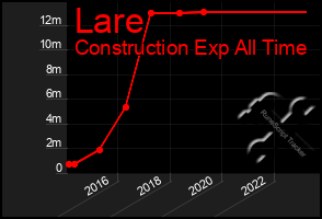 Total Graph of Lare