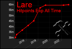 Total Graph of Lare