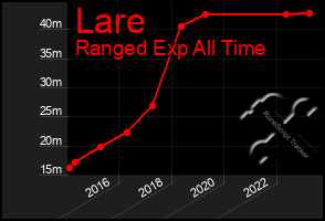 Total Graph of Lare