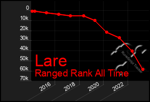 Total Graph of Lare