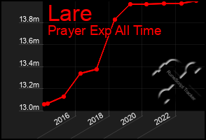 Total Graph of Lare