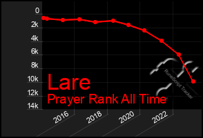 Total Graph of Lare