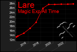 Total Graph of Lare