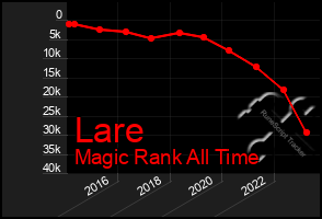 Total Graph of Lare