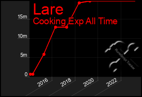 Total Graph of Lare