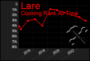 Total Graph of Lare