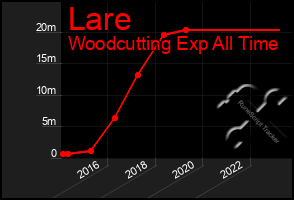 Total Graph of Lare