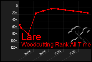 Total Graph of Lare