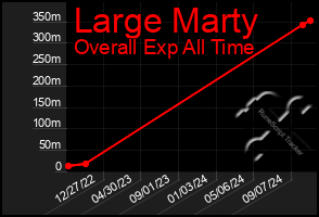 Total Graph of Large Marty