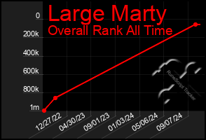 Total Graph of Large Marty