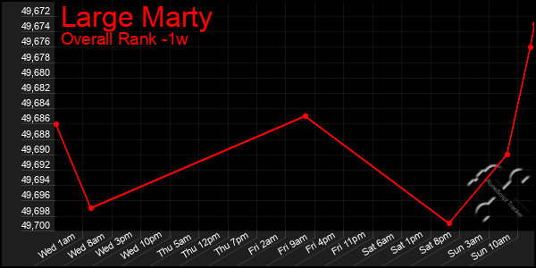 Last 7 Days Graph of Large Marty