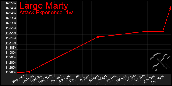 Last 7 Days Graph of Large Marty