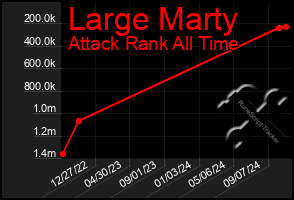 Total Graph of Large Marty