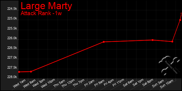 Last 7 Days Graph of Large Marty