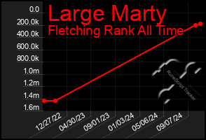 Total Graph of Large Marty