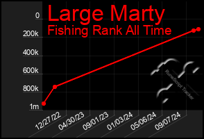 Total Graph of Large Marty