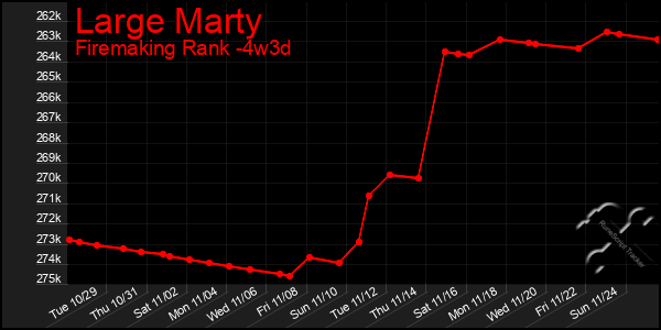 Last 31 Days Graph of Large Marty