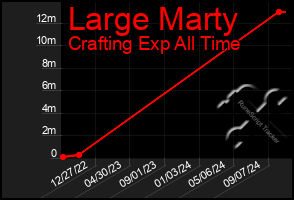 Total Graph of Large Marty