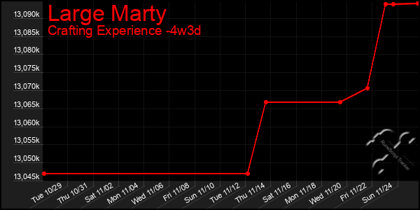 Last 31 Days Graph of Large Marty