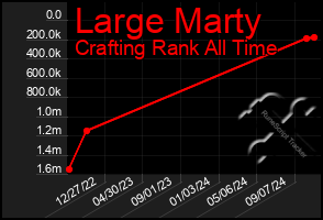 Total Graph of Large Marty